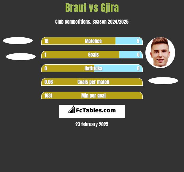 Braut vs Gjira h2h player stats