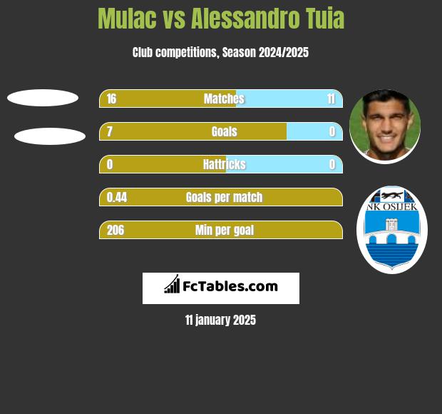 Mulac vs Alessandro Tuia h2h player stats