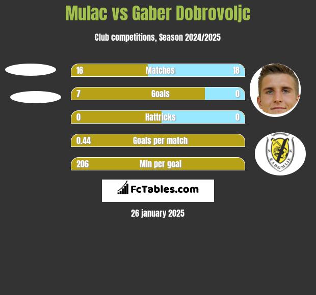 Mulac vs Gaber Dobrovoljc h2h player stats