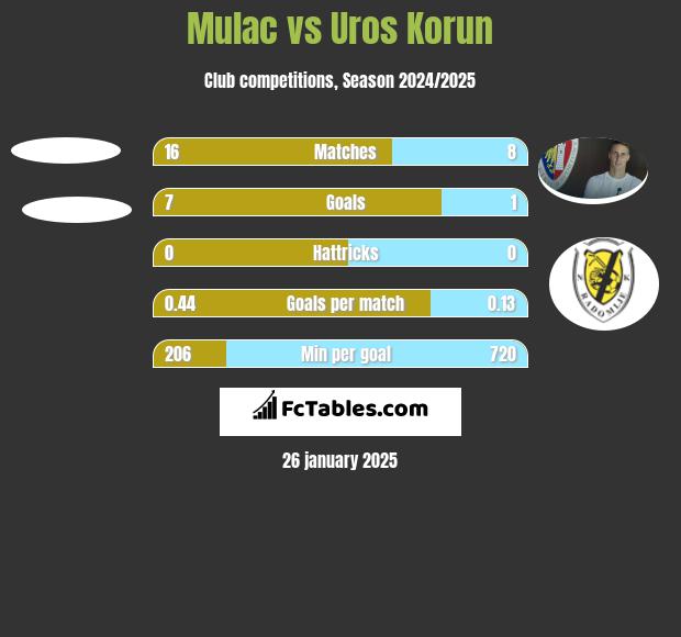 Mulac vs Uros Korun h2h player stats