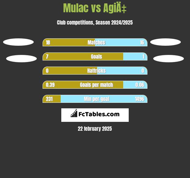 Mulac vs AgiÄ‡ h2h player stats