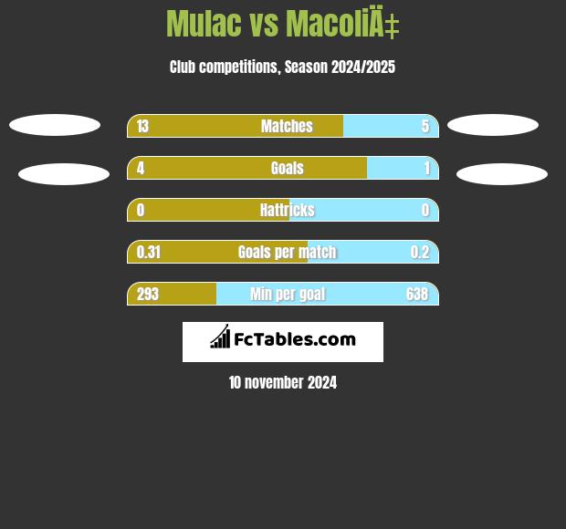 Mulac vs MacoliÄ‡ h2h player stats