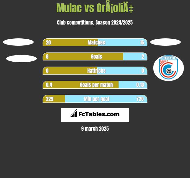 Mulac vs OrÅ¡oliÄ‡ h2h player stats