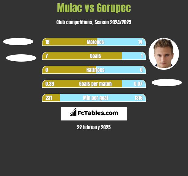 Mulac vs Gorupec h2h player stats