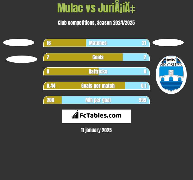 Mulac vs JuriÅ¡iÄ‡ h2h player stats