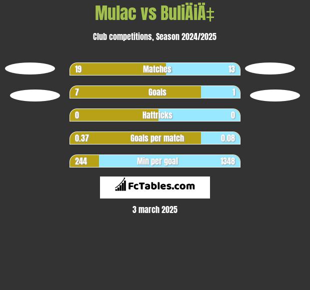 Mulac vs BuliÄiÄ‡ h2h player stats