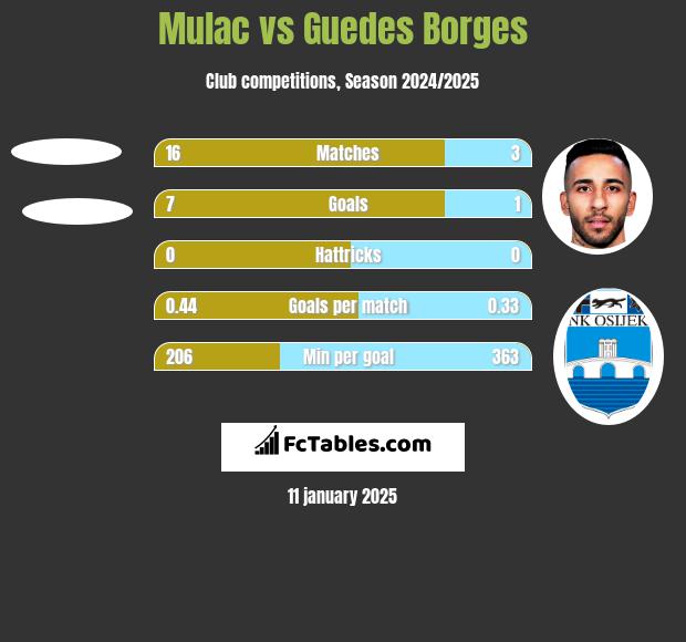 Mulac vs Guedes Borges h2h player stats