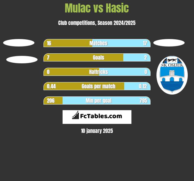 Mulac vs Hasic h2h player stats