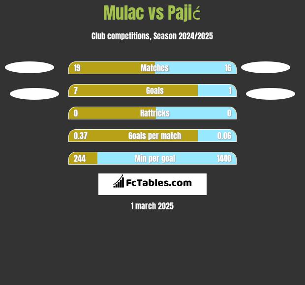 Mulac vs Pajić h2h player stats