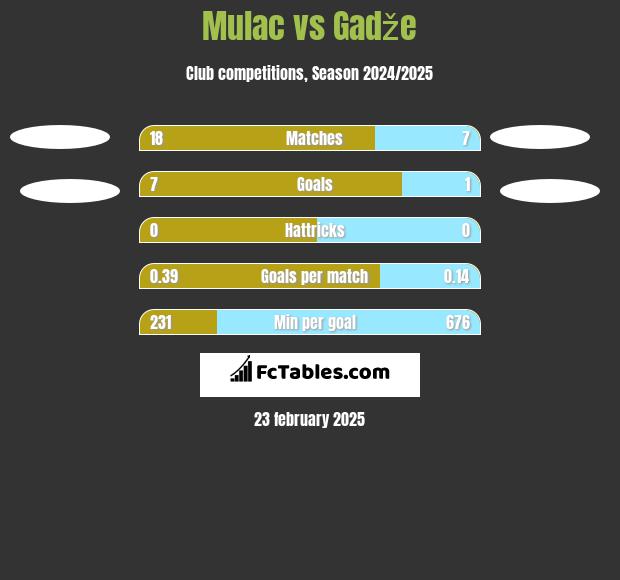 Mulac vs Gadže h2h player stats