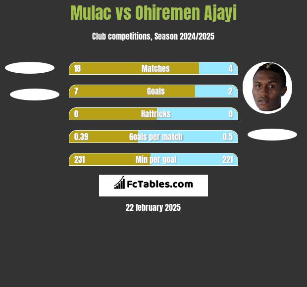 Mulac vs Ohiremen Ajayi h2h player stats