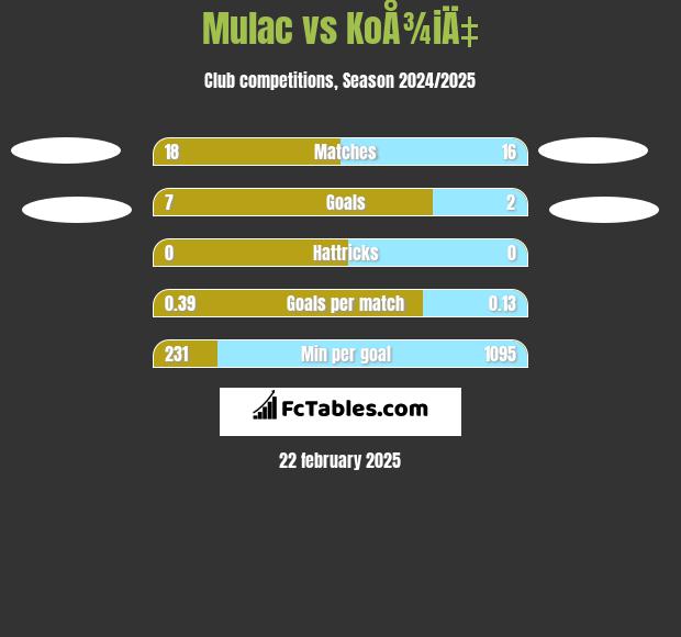 Mulac vs KoÅ¾iÄ‡ h2h player stats