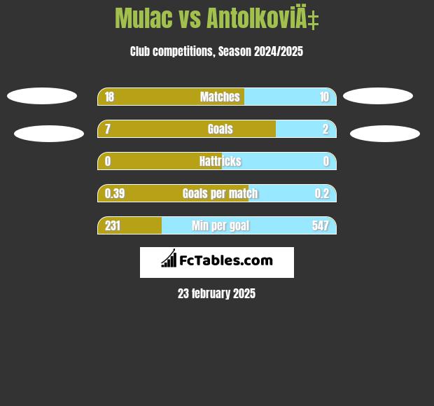 Mulac vs AntolkoviÄ‡ h2h player stats