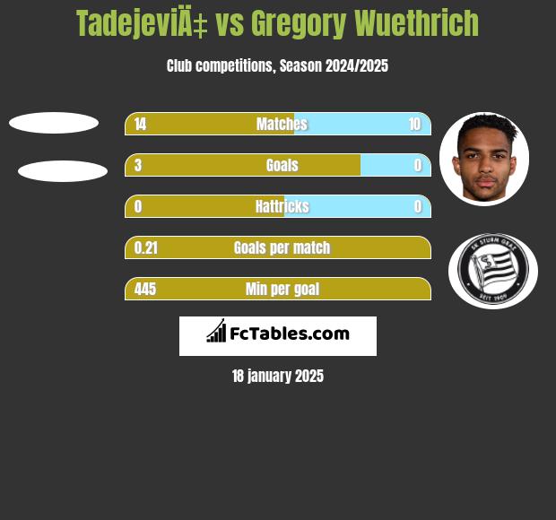 TadejeviÄ‡ vs Gregory Wuethrich h2h player stats