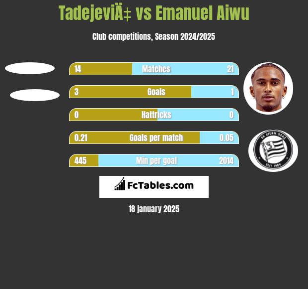 TadejeviÄ‡ vs Emanuel Aiwu h2h player stats