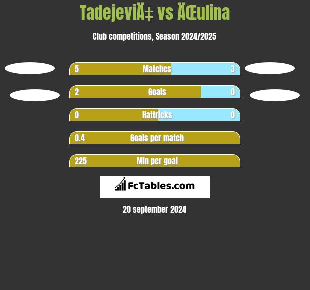 TadejeviÄ‡ vs ÄŒulina h2h player stats