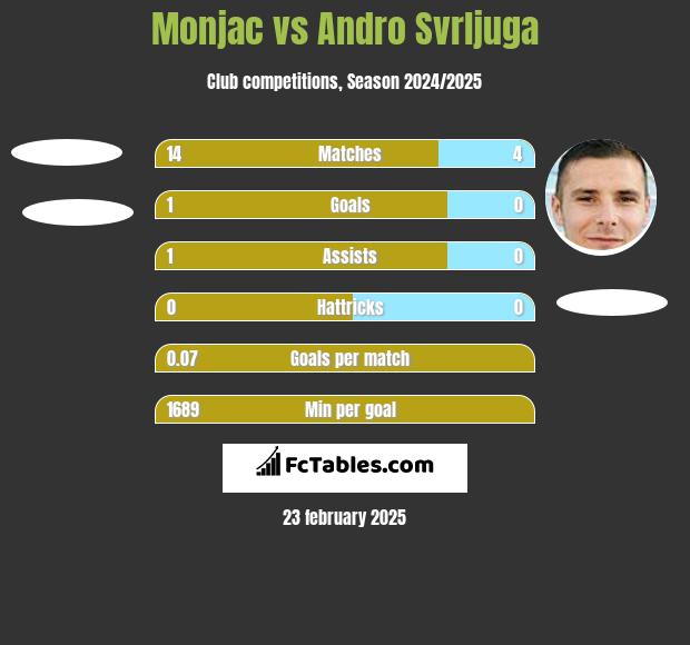 Monjac vs Andro Svrljuga h2h player stats