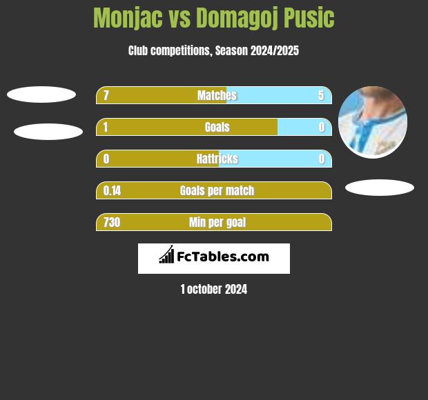 Monjac vs Domagoj Pusic h2h player stats