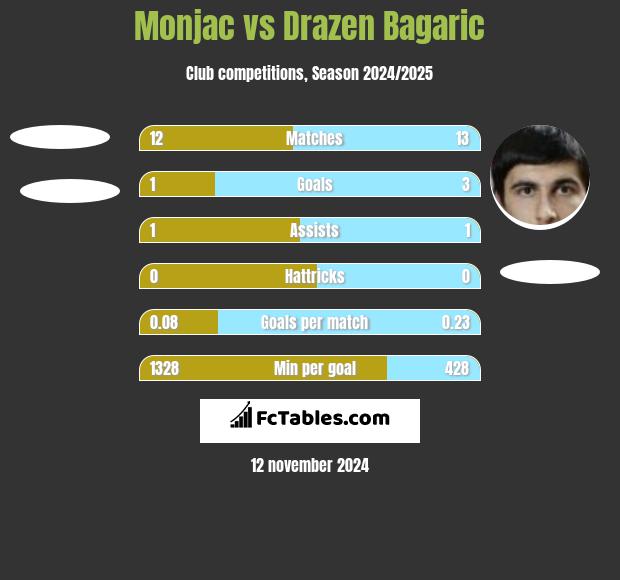 Monjac vs Drazen Bagaric h2h player stats