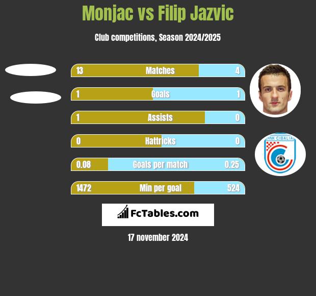 Monjac vs Filip Jazvic h2h player stats