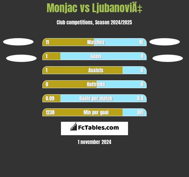 Monjac vs LjubanoviÄ‡ h2h player stats