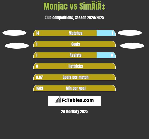 Monjac vs SimÄiÄ‡ h2h player stats