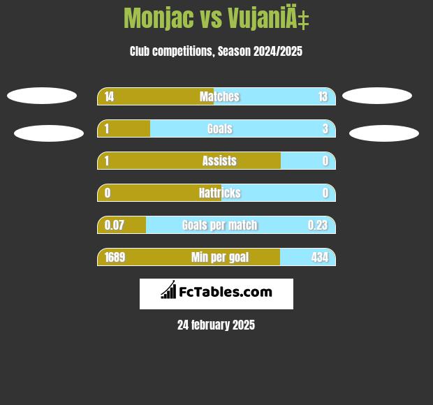 Monjac vs VujaniÄ‡ h2h player stats