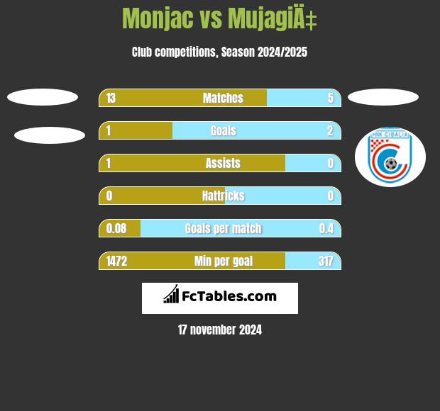 Monjac vs MujagiÄ‡ h2h player stats