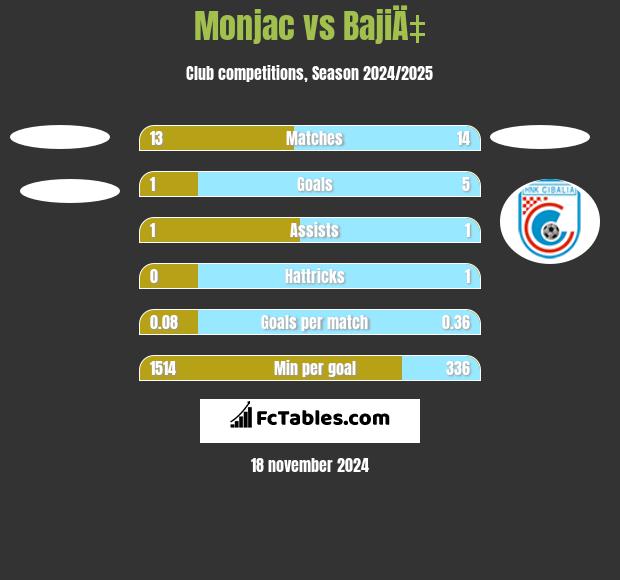 Monjac vs BajiÄ‡ h2h player stats