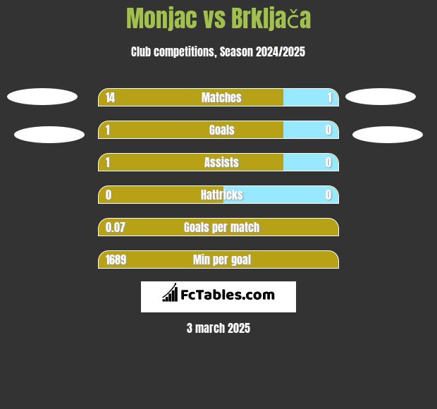 Monjac vs Brkljača h2h player stats