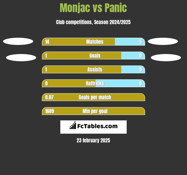 Monjac vs Panic h2h player stats