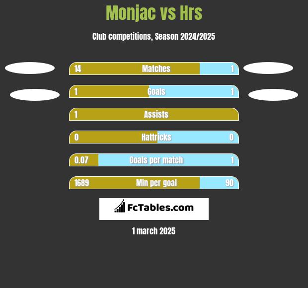 Monjac vs Hrs h2h player stats