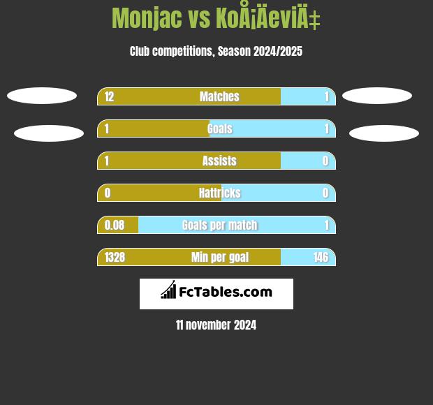 Monjac vs KoÅ¡ÄeviÄ‡ h2h player stats