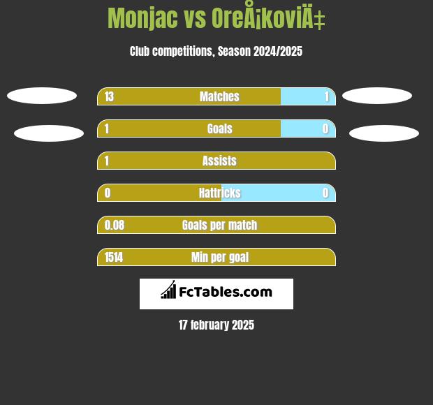 Monjac vs OreÅ¡koviÄ‡ h2h player stats