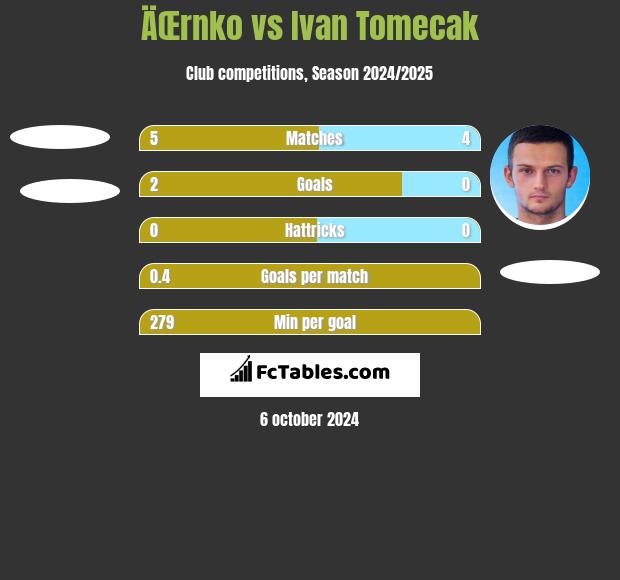 ÄŒrnko vs Ivan Tomecak h2h player stats