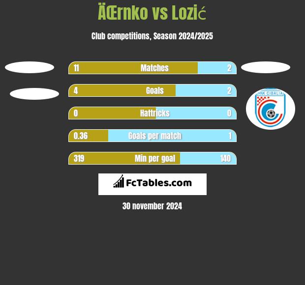 ÄŒrnko vs Lozić h2h player stats