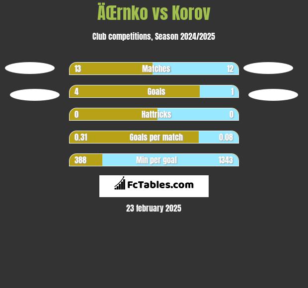 ÄŒrnko vs Korov h2h player stats