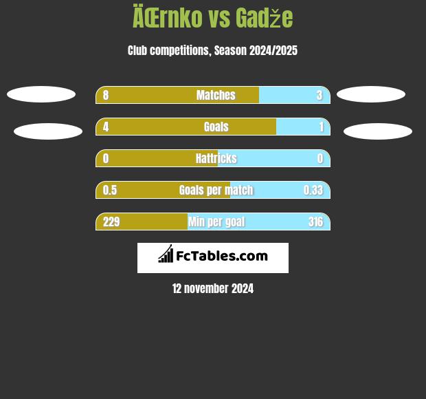 ÄŒrnko vs Gadže h2h player stats