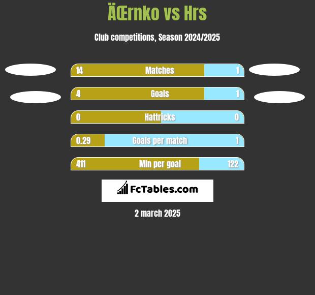 ÄŒrnko vs Hrs h2h player stats