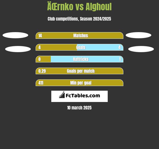 ÄŒrnko vs Alghoul h2h player stats