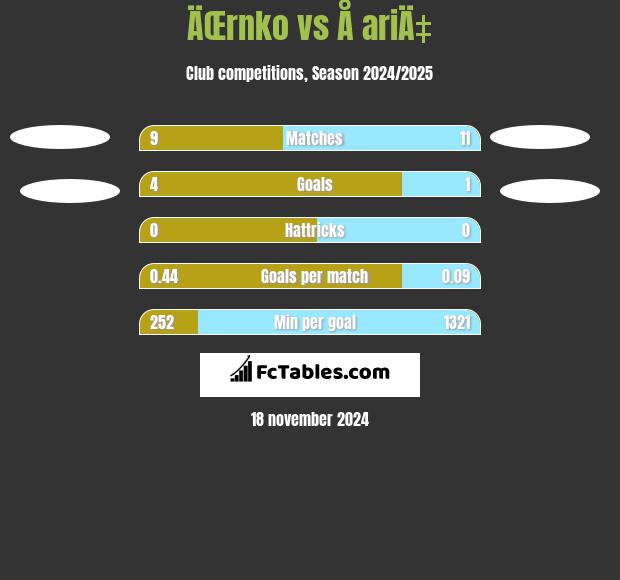 ÄŒrnko vs Å ariÄ‡ h2h player stats