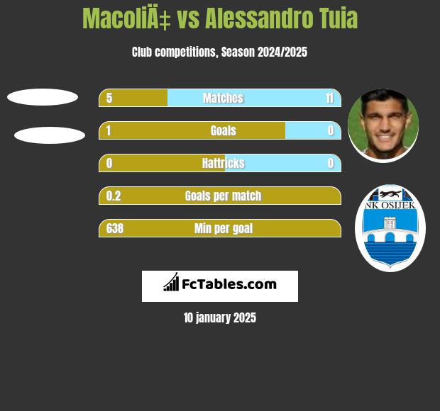 MacoliÄ‡ vs Alessandro Tuia h2h player stats