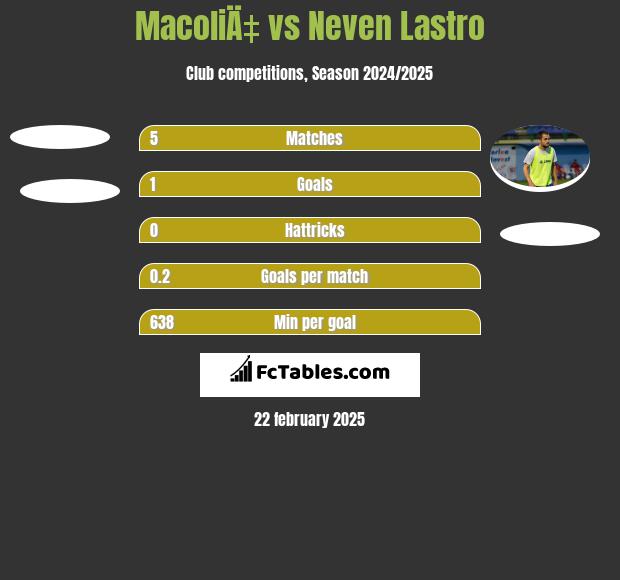 MacoliÄ‡ vs Neven Lastro h2h player stats