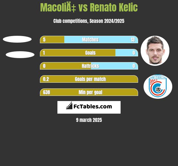 MacoliÄ‡ vs Renato Kelic h2h player stats