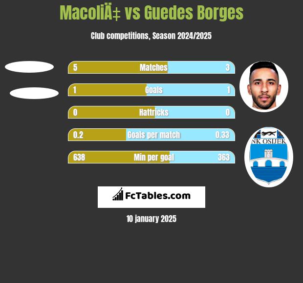 MacoliÄ‡ vs Guedes Borges h2h player stats