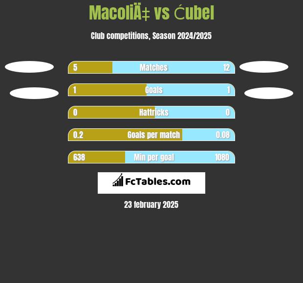 MacoliÄ‡ vs Ćubel h2h player stats