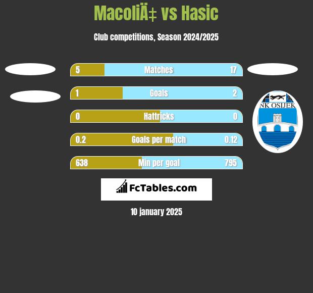 MacoliÄ‡ vs Hasic h2h player stats