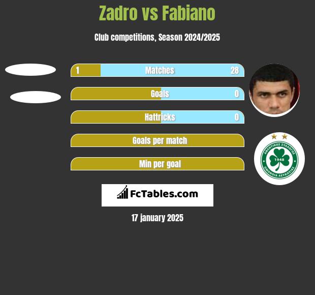 Zadro vs Fabiano h2h player stats