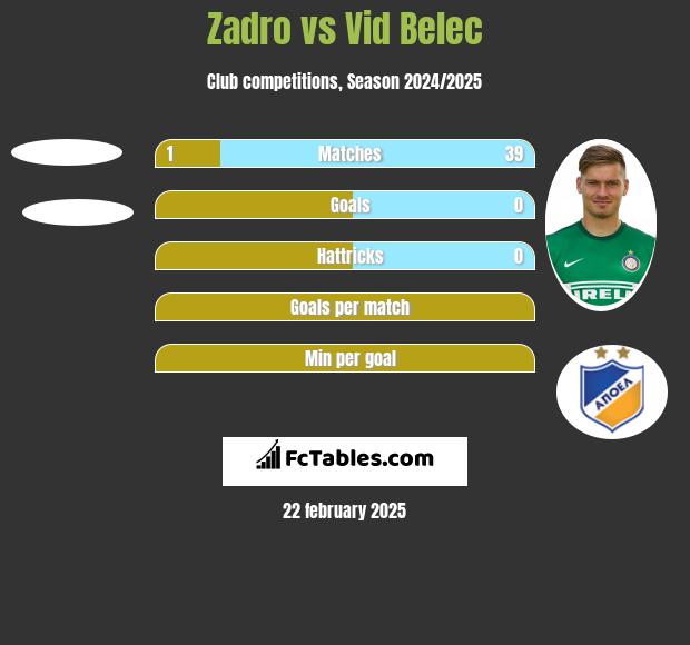 Zadro vs Vid Belec h2h player stats