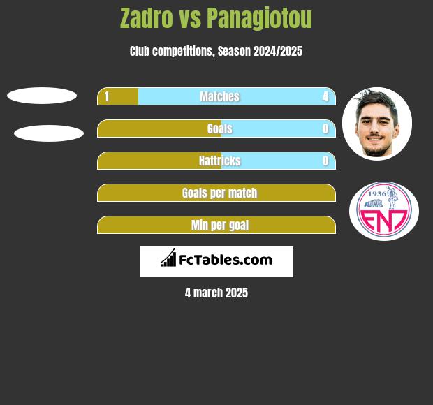 Zadro vs Panagiotou h2h player stats